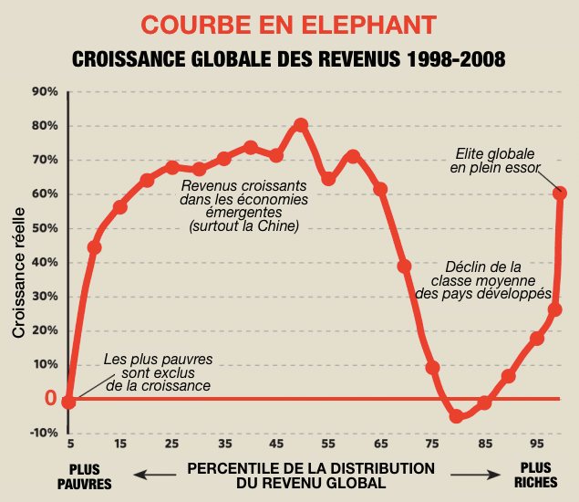 branko-milanovice-global-inequality-elephant-curve-fr